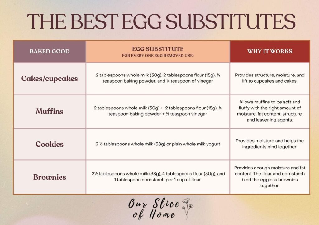 egg substitutes in a graph for each type of baked good